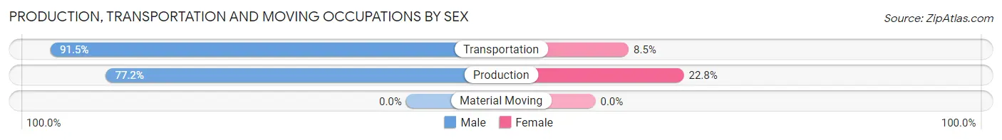 Production, Transportation and Moving Occupations by Sex in Byron