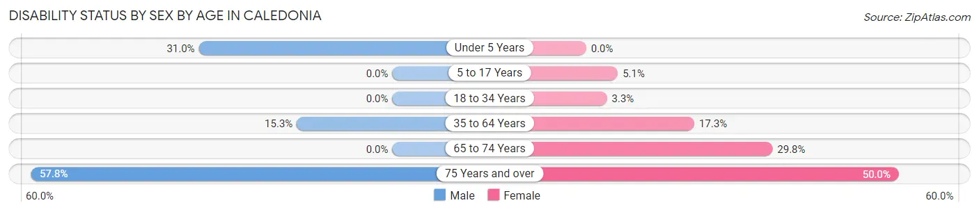 Disability Status by Sex by Age in Caledonia