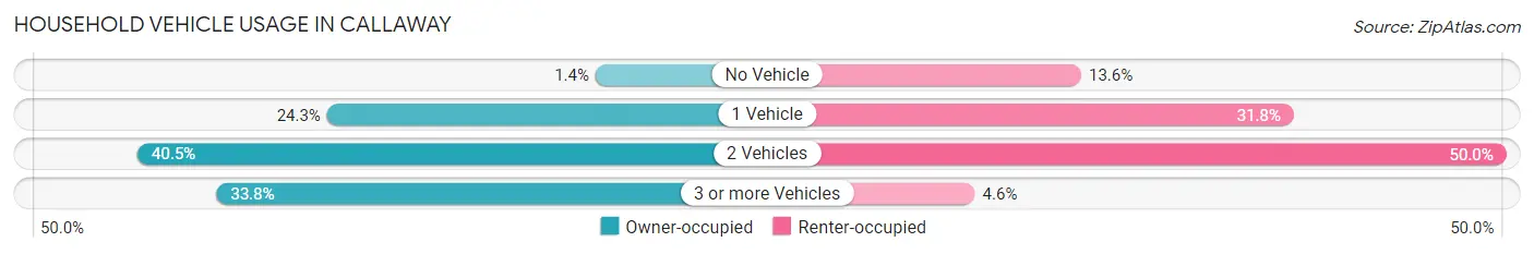 Household Vehicle Usage in Callaway