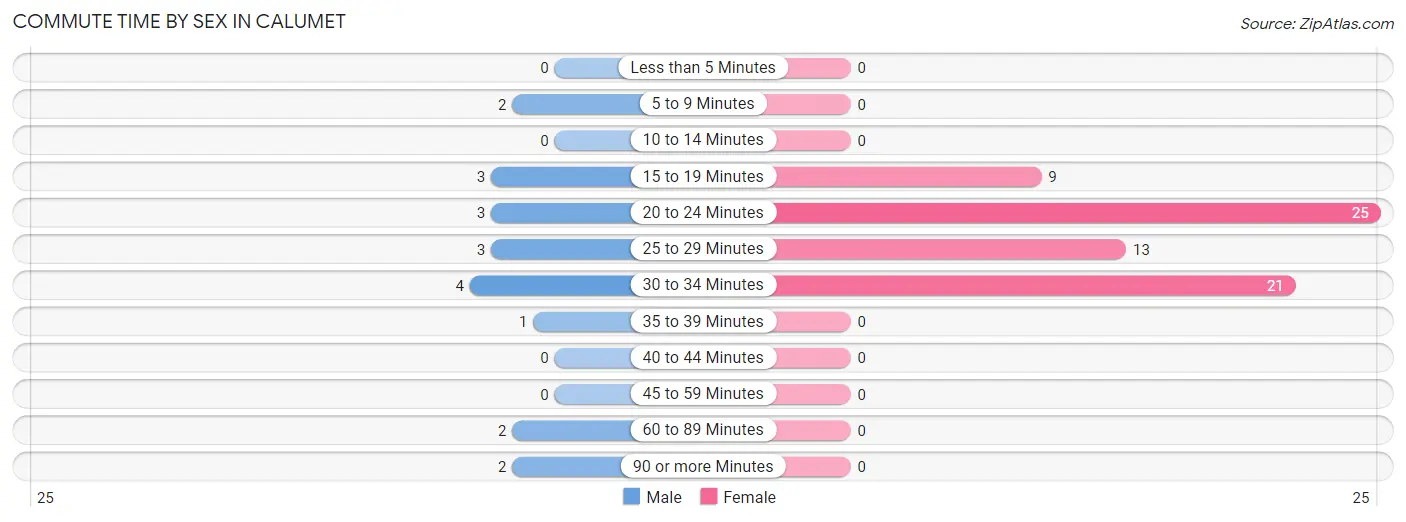 Commute Time by Sex in Calumet