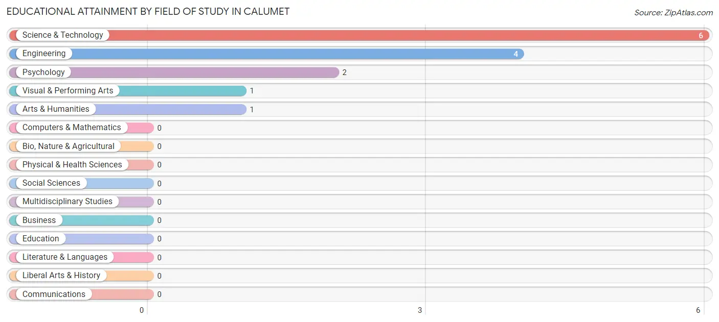 Educational Attainment by Field of Study in Calumet