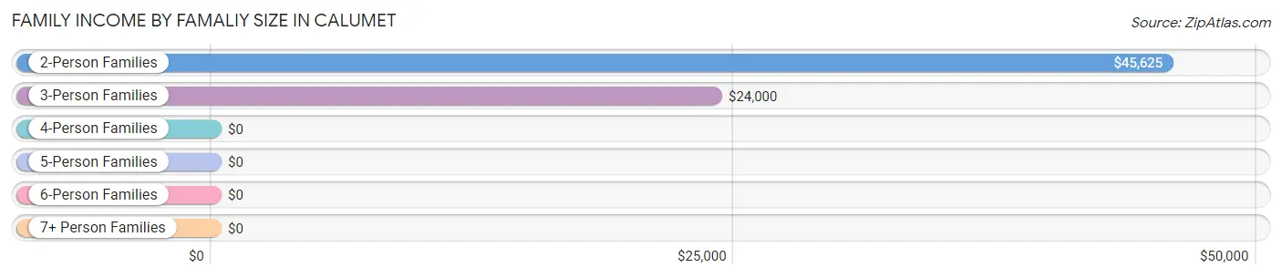 Family Income by Famaliy Size in Calumet