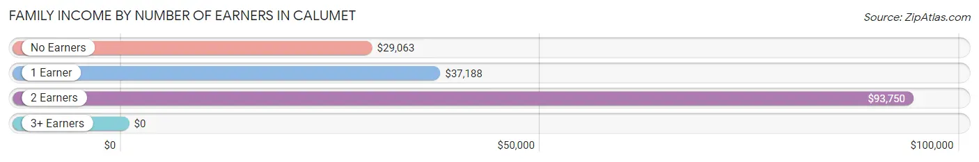 Family Income by Number of Earners in Calumet