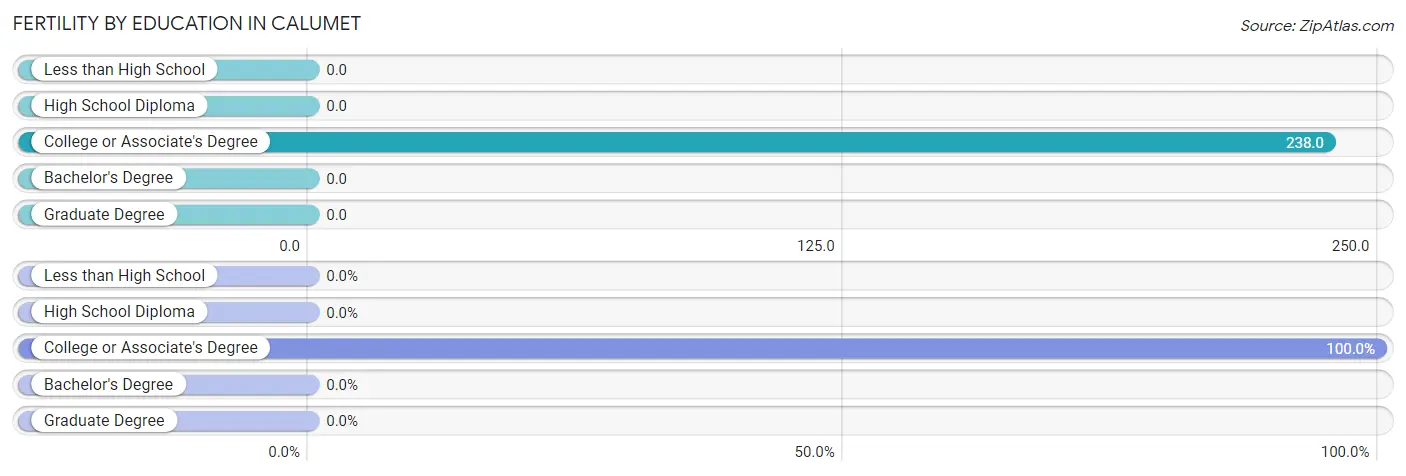 Female Fertility by Education Attainment in Calumet