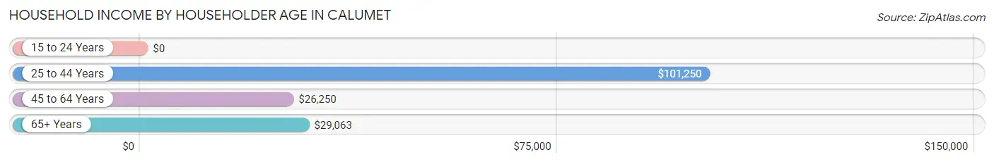 Household Income by Householder Age in Calumet