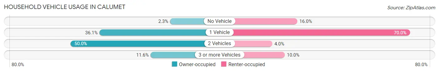 Household Vehicle Usage in Calumet