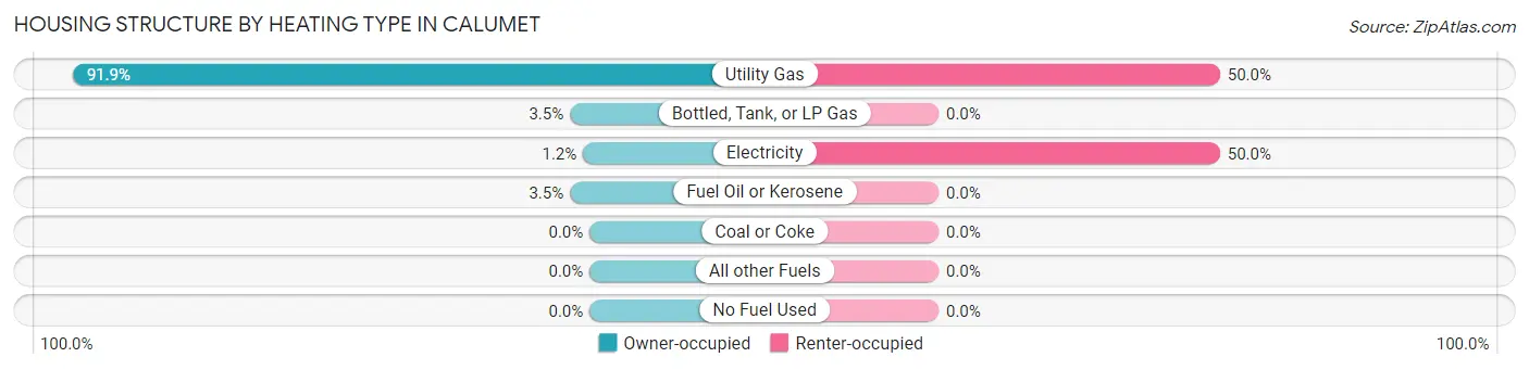 Housing Structure by Heating Type in Calumet