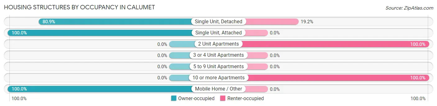 Housing Structures by Occupancy in Calumet