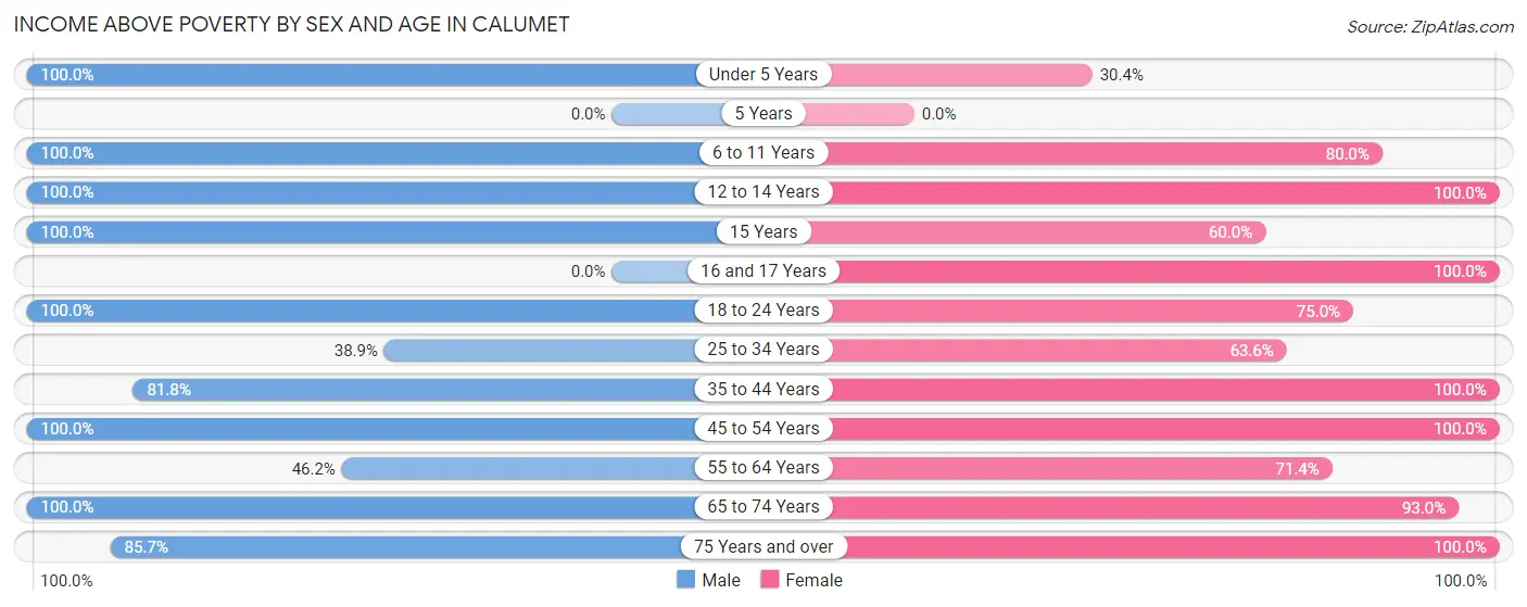 Income Above Poverty by Sex and Age in Calumet