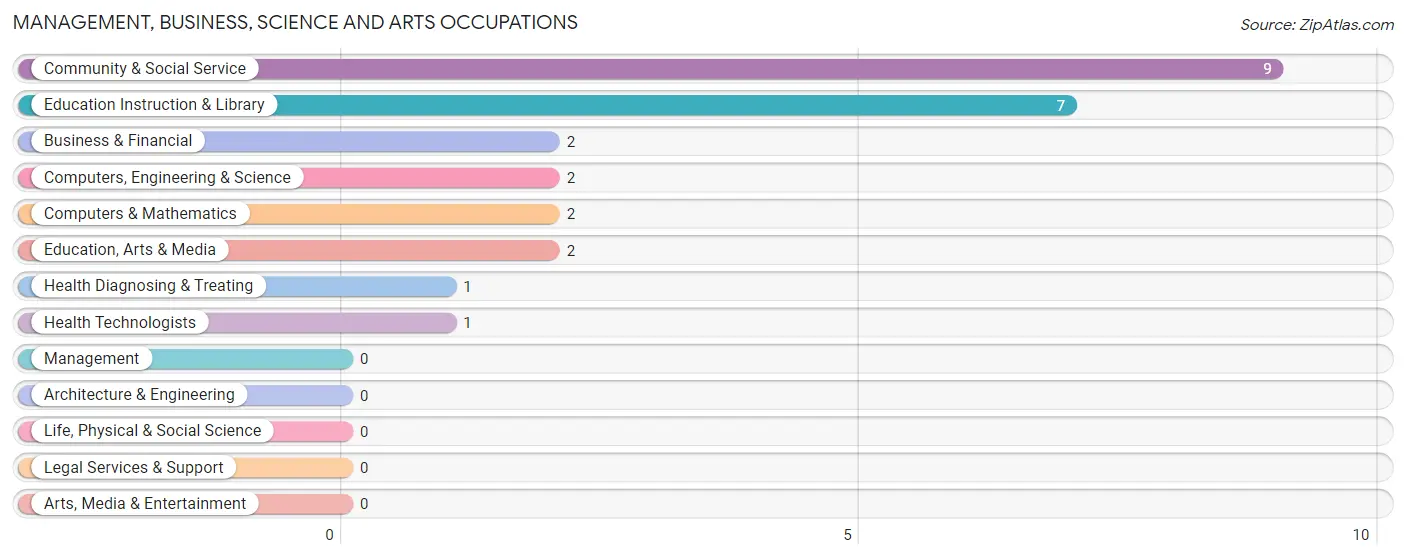 Management, Business, Science and Arts Occupations in Calumet