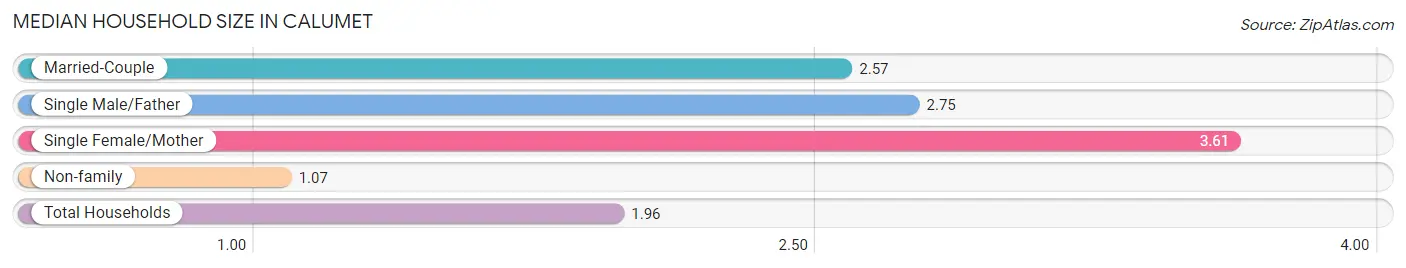 Median Household Size in Calumet