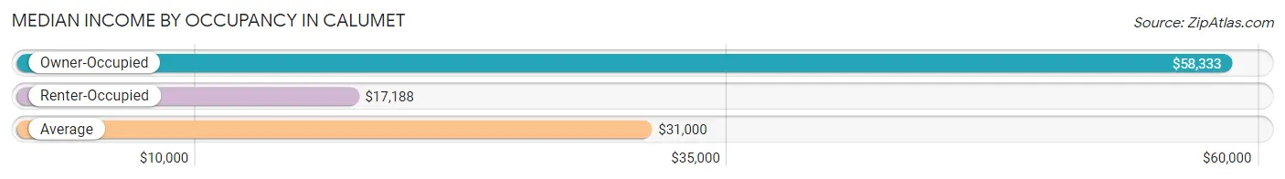 Median Income by Occupancy in Calumet