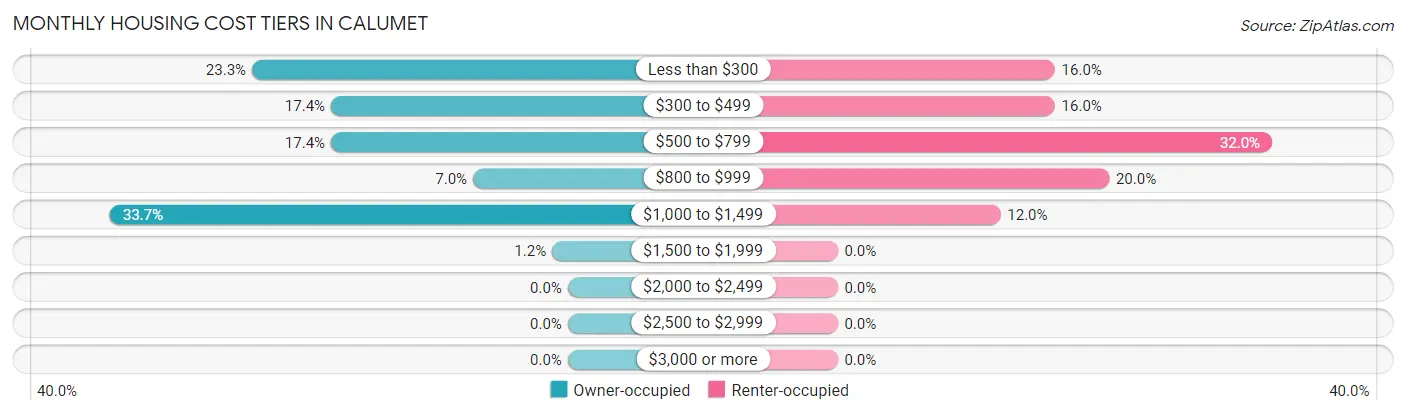 Monthly Housing Cost Tiers in Calumet