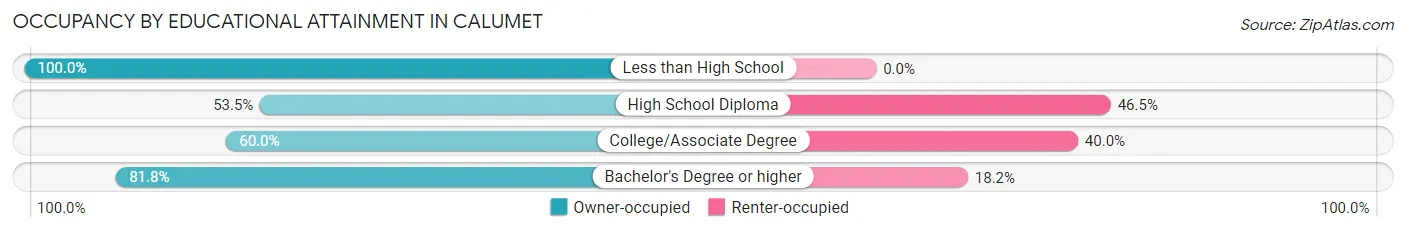 Occupancy by Educational Attainment in Calumet