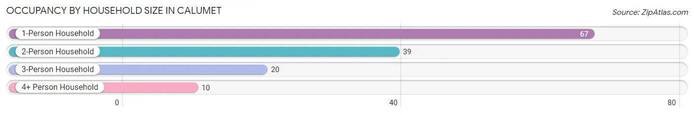 Occupancy by Household Size in Calumet