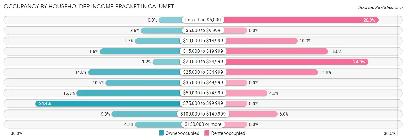 Occupancy by Householder Income Bracket in Calumet