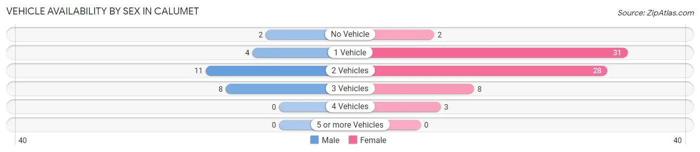 Vehicle Availability by Sex in Calumet