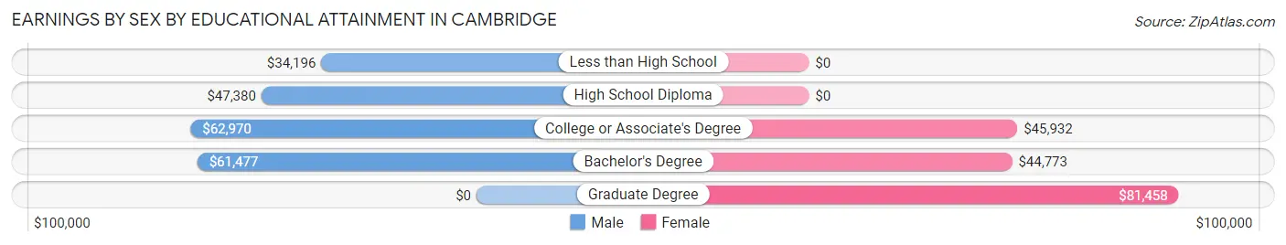 Earnings by Sex by Educational Attainment in Cambridge