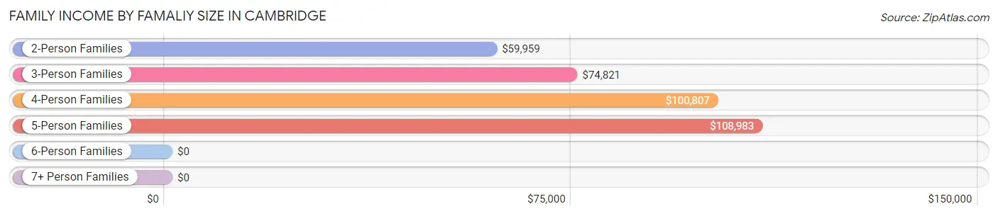 Family Income by Famaliy Size in Cambridge