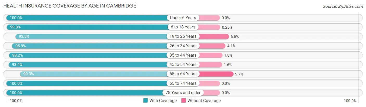 Health Insurance Coverage by Age in Cambridge