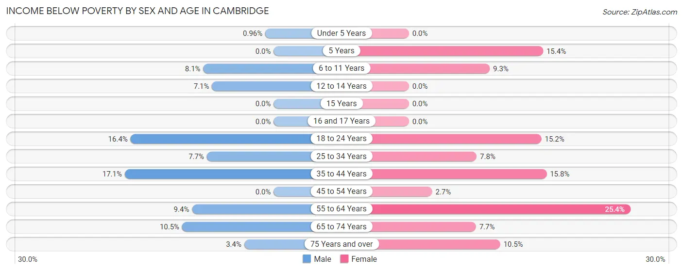 Income Below Poverty by Sex and Age in Cambridge