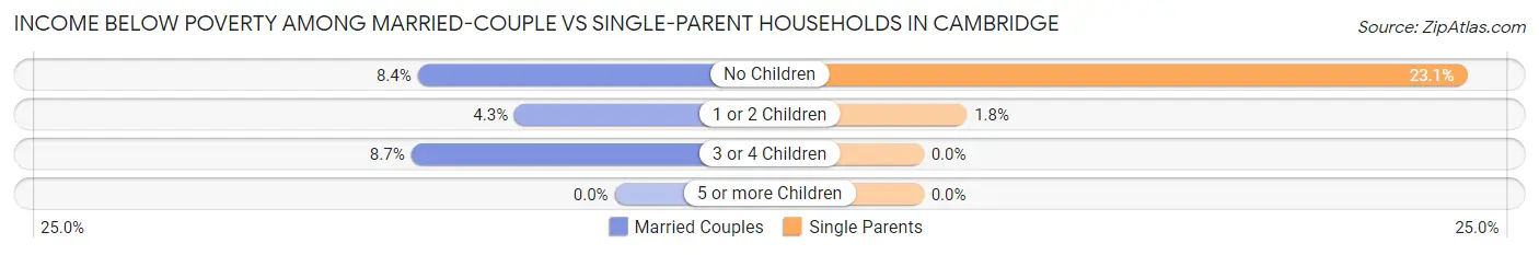 Income Below Poverty Among Married-Couple vs Single-Parent Households in Cambridge