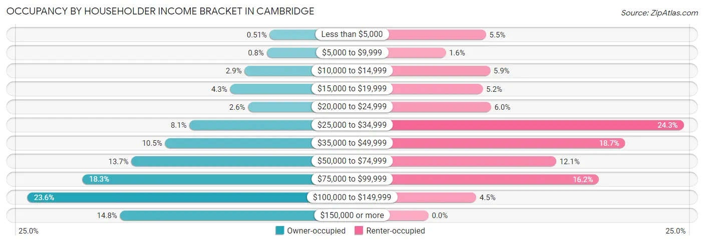 Occupancy by Householder Income Bracket in Cambridge