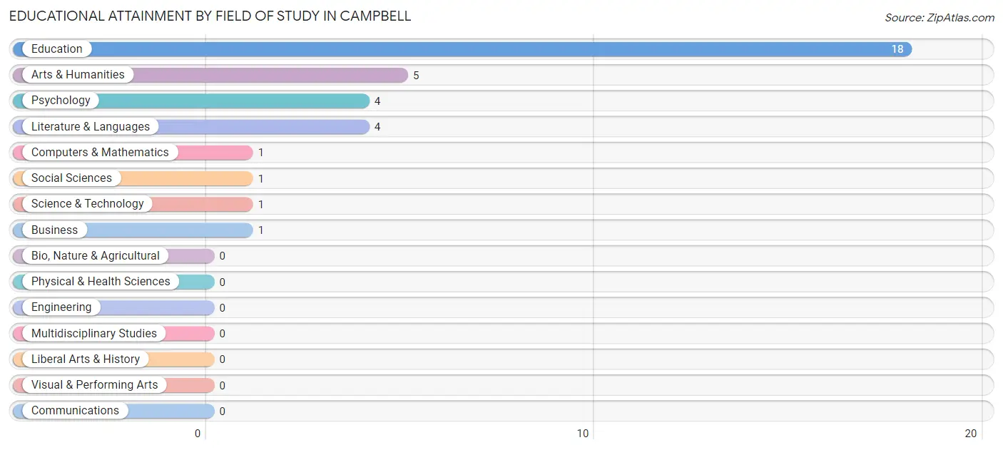 Educational Attainment by Field of Study in Campbell
