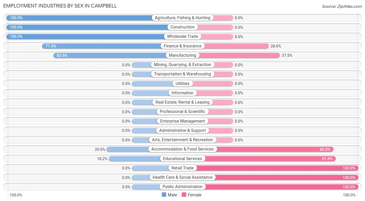 Employment Industries by Sex in Campbell