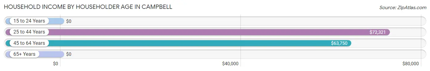 Household Income by Householder Age in Campbell