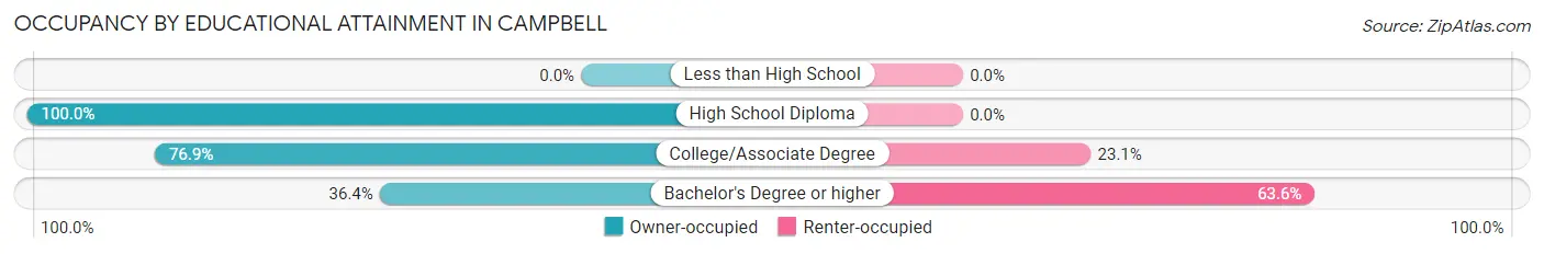 Occupancy by Educational Attainment in Campbell