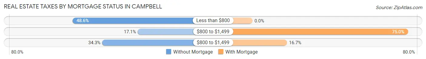 Real Estate Taxes by Mortgage Status in Campbell