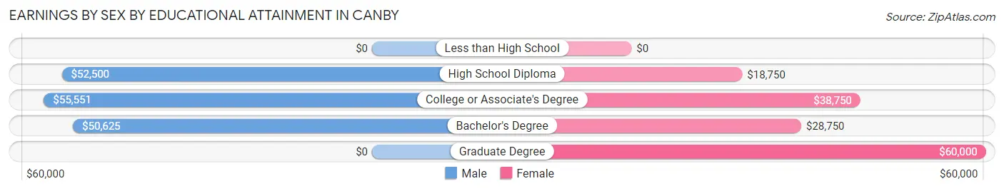 Earnings by Sex by Educational Attainment in Canby