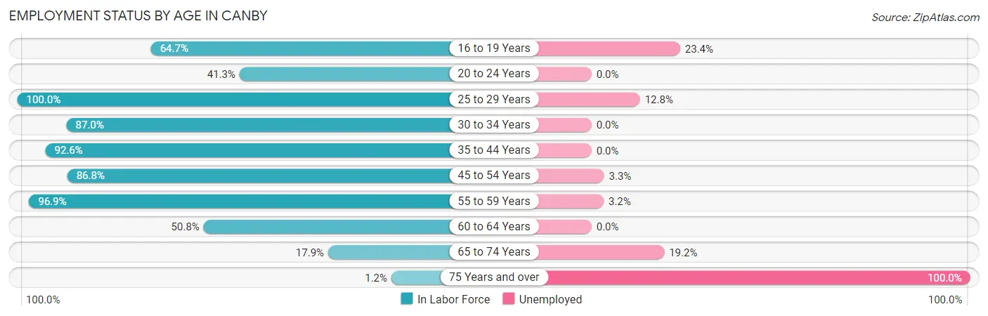 Employment Status by Age in Canby