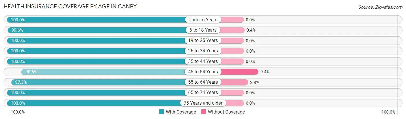 Health Insurance Coverage by Age in Canby