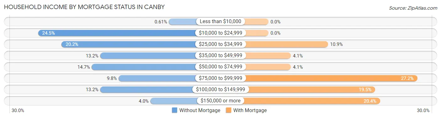 Household Income by Mortgage Status in Canby