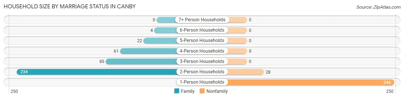 Household Size by Marriage Status in Canby