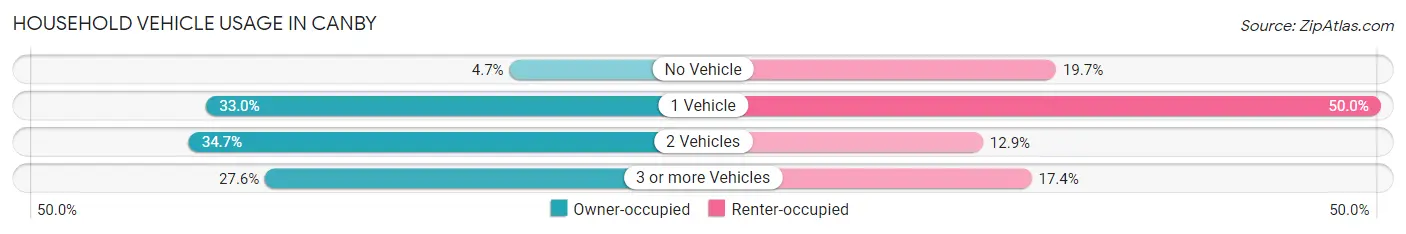 Household Vehicle Usage in Canby