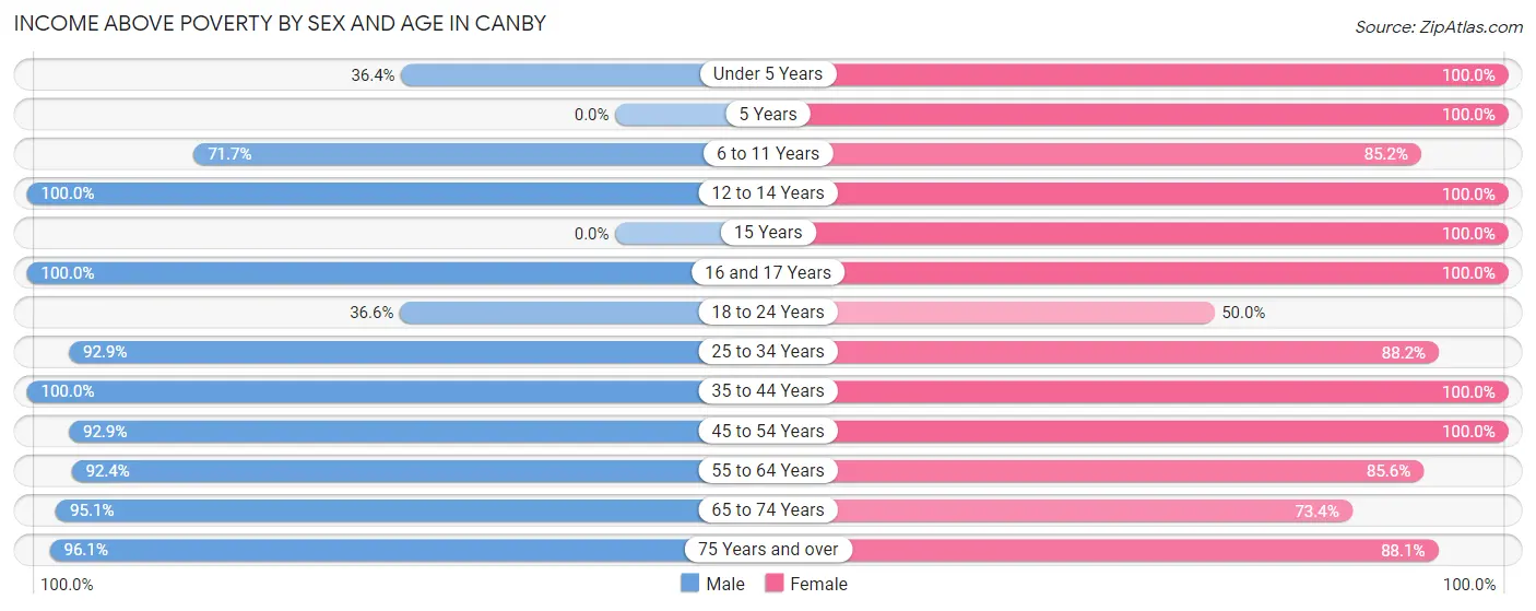 Income Above Poverty by Sex and Age in Canby