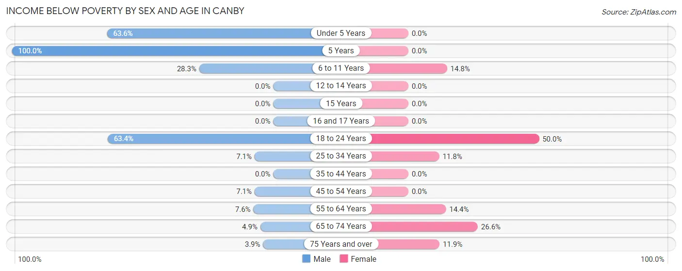 Income Below Poverty by Sex and Age in Canby