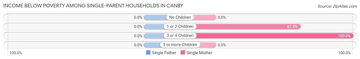 Income Below Poverty Among Single-Parent Households in Canby