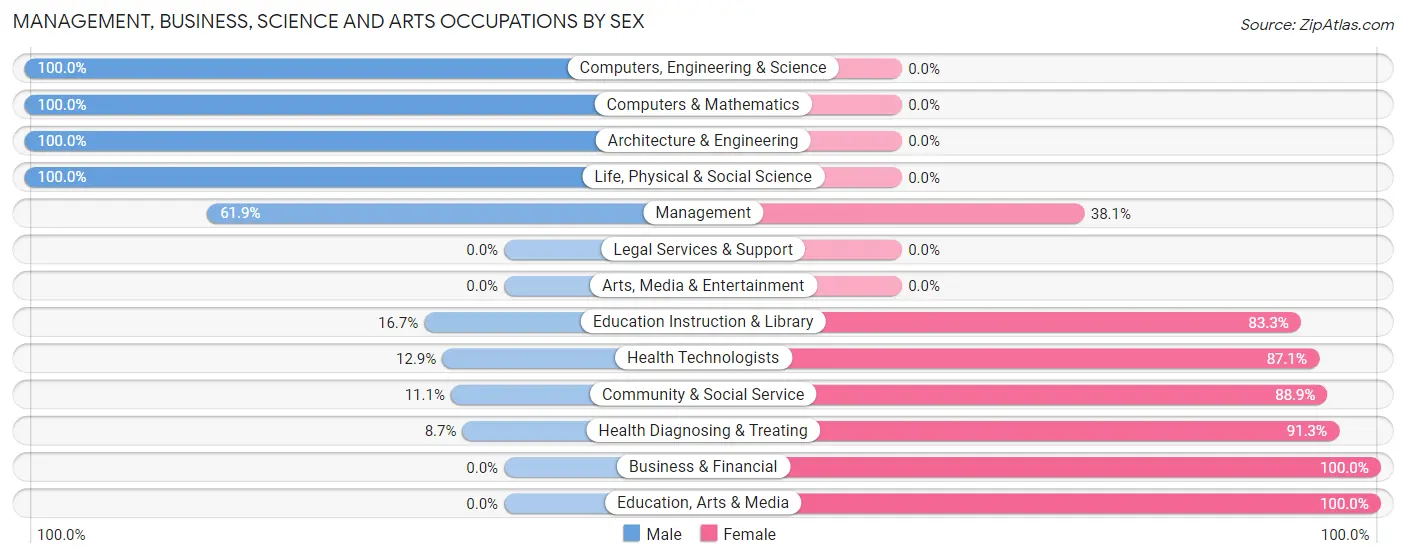 Management, Business, Science and Arts Occupations by Sex in Canby