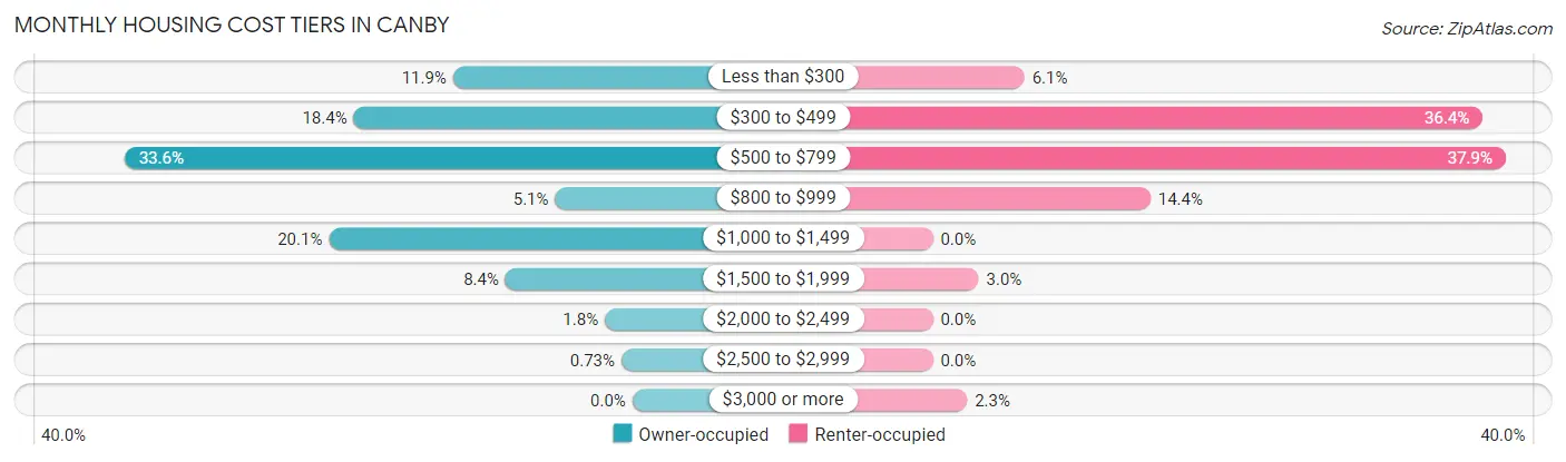 Monthly Housing Cost Tiers in Canby