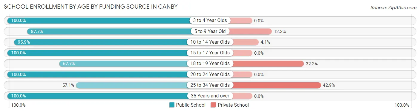School Enrollment by Age by Funding Source in Canby