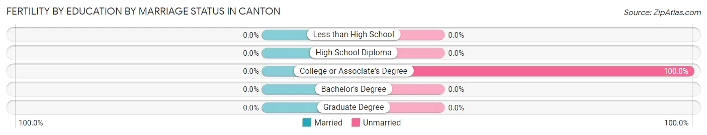 Female Fertility by Education by Marriage Status in Canton