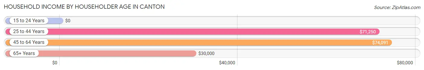 Household Income by Householder Age in Canton