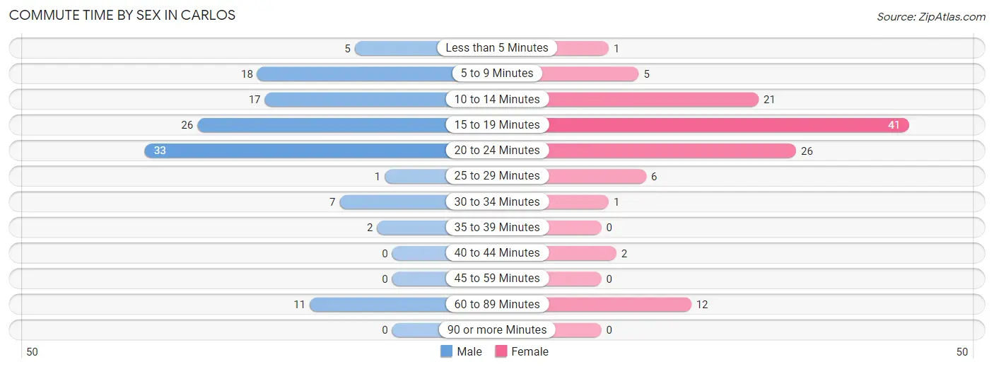 Commute Time by Sex in Carlos