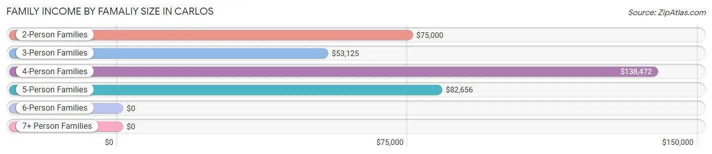 Family Income by Famaliy Size in Carlos