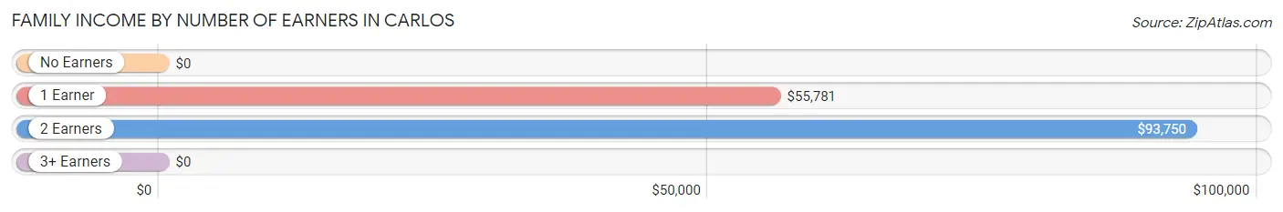 Family Income by Number of Earners in Carlos