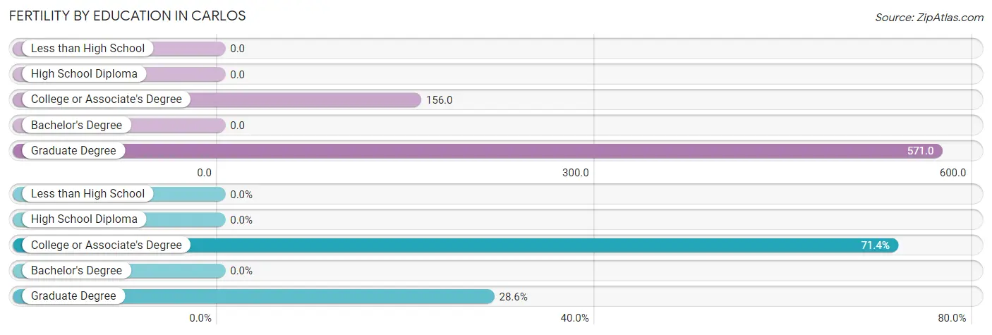 Female Fertility by Education Attainment in Carlos